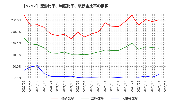 5757 (株)ＣＫサンエツ: 流動比率、当座比率、現預金比率の推移