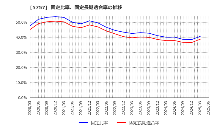 5757 (株)ＣＫサンエツ: 固定比率、固定長期適合率の推移