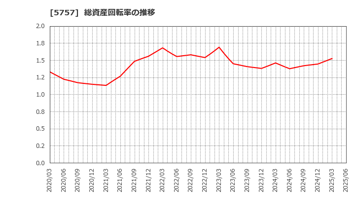 5757 (株)ＣＫサンエツ: 総資産回転率の推移