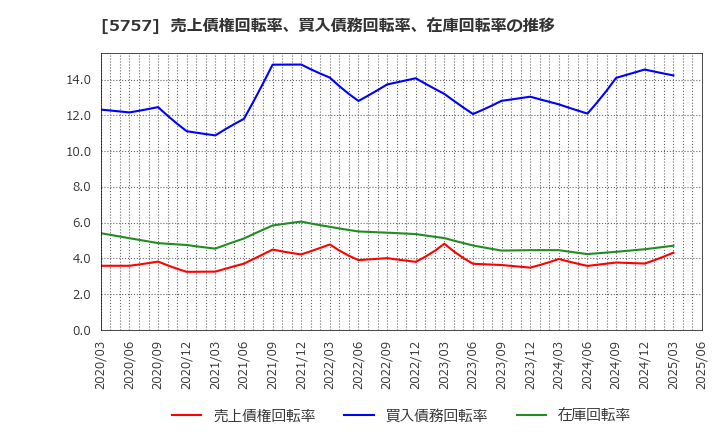 5757 (株)ＣＫサンエツ: 売上債権回転率、買入債務回転率、在庫回転率の推移