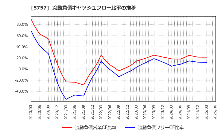 5757 (株)ＣＫサンエツ: 流動負債キャッシュフロー比率の推移