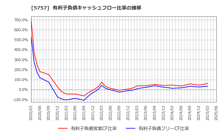 5757 (株)ＣＫサンエツ: 有利子負債キャッシュフロー比率の推移