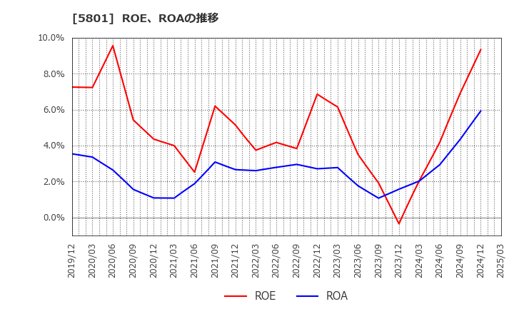 5801 古河電気工業(株): ROE、ROAの推移