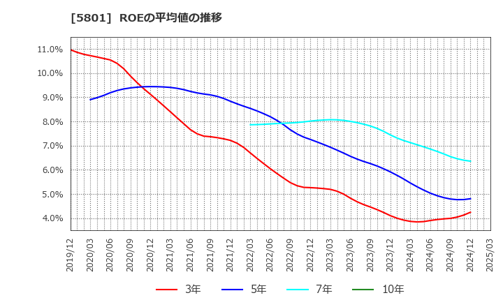 5801 古河電気工業(株): ROEの平均値の推移