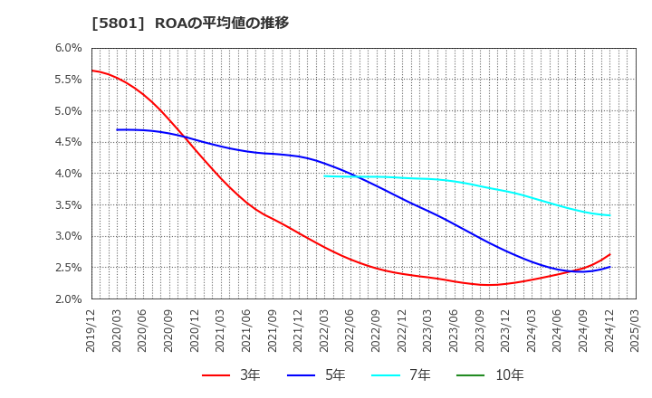 5801 古河電気工業(株): ROAの平均値の推移