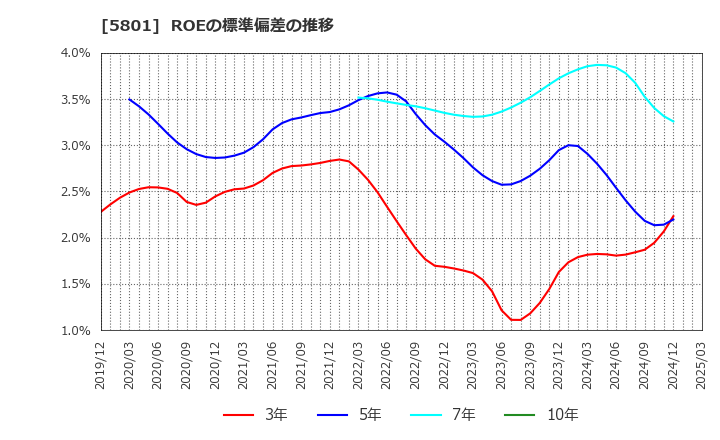 5801 古河電気工業(株): ROEの標準偏差の推移