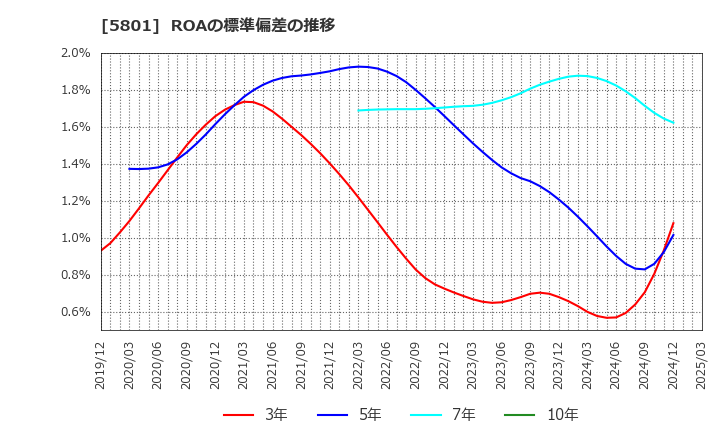 5801 古河電気工業(株): ROAの標準偏差の推移