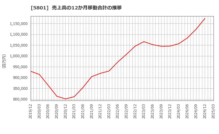 5801 古河電気工業(株): 売上高の12か月移動合計の推移