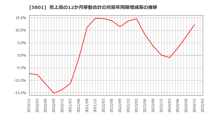 5801 古河電気工業(株): 売上高の12か月移動合計の対前年同期増減率の推移