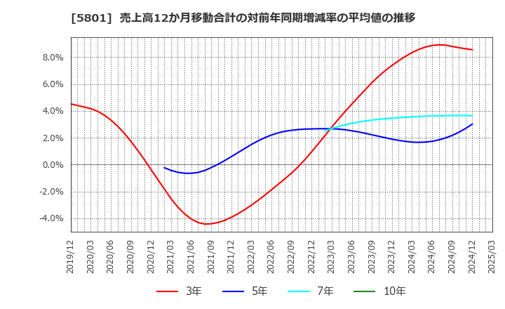 5801 古河電気工業(株): 売上高12か月移動合計の対前年同期増減率の平均値の推移