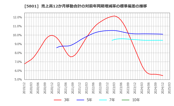 5801 古河電気工業(株): 売上高12か月移動合計の対前年同期増減率の標準偏差の推移
