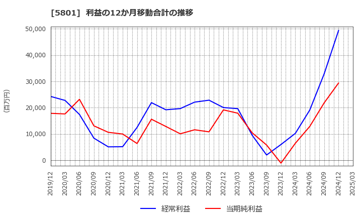 5801 古河電気工業(株): 利益の12か月移動合計の推移