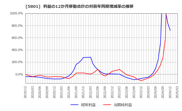 5801 古河電気工業(株): 利益の12か月移動合計の対前年同期増減率の推移