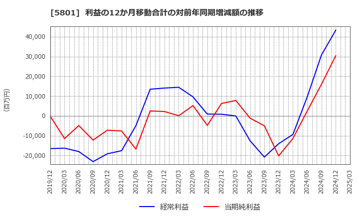 5801 古河電気工業(株): 利益の12か月移動合計の対前年同期増減額の推移