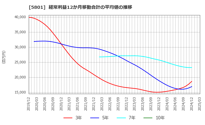 5801 古河電気工業(株): 経常利益12か月移動合計の平均値の推移
