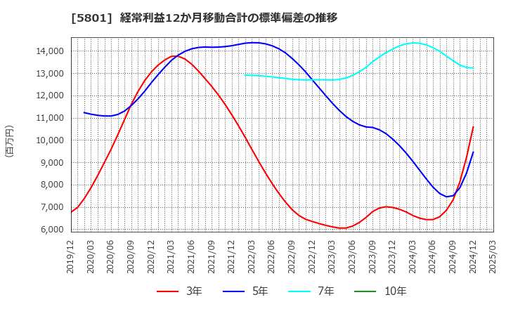5801 古河電気工業(株): 経常利益12か月移動合計の標準偏差の推移