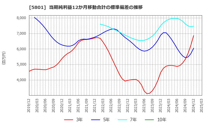 5801 古河電気工業(株): 当期純利益12か月移動合計の標準偏差の推移