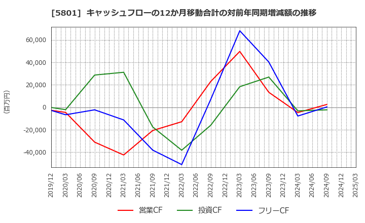 5801 古河電気工業(株): キャッシュフローの12か月移動合計の対前年同期増減額の推移