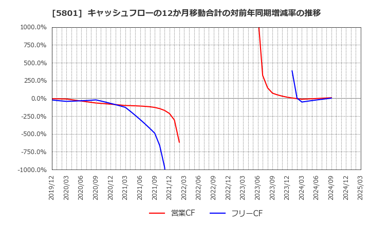 5801 古河電気工業(株): キャッシュフローの12か月移動合計の対前年同期増減率の推移