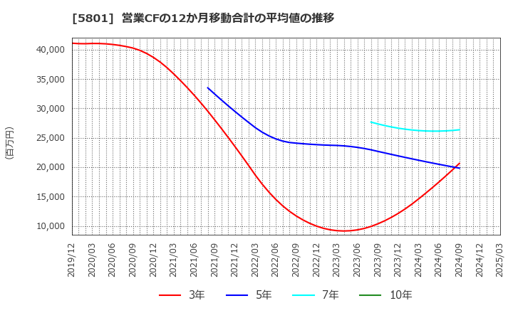 5801 古河電気工業(株): 営業CFの12か月移動合計の平均値の推移
