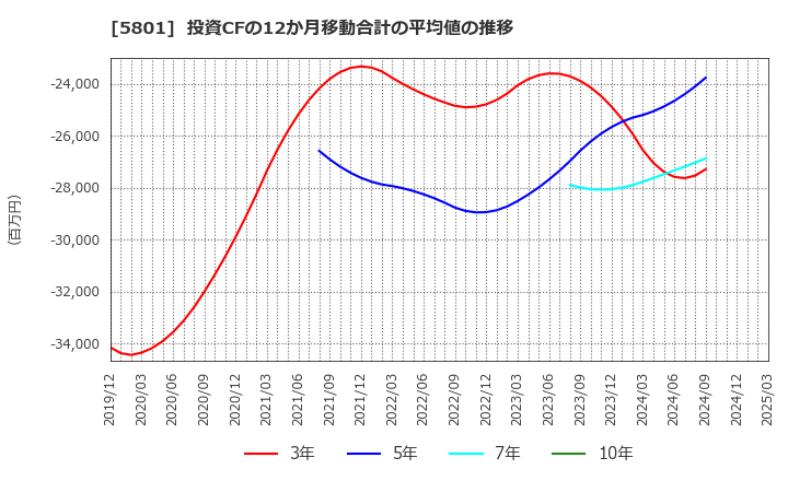 5801 古河電気工業(株): 投資CFの12か月移動合計の平均値の推移