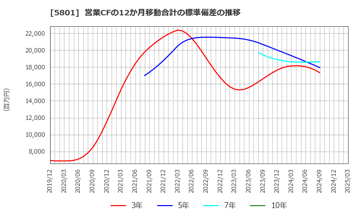 5801 古河電気工業(株): 営業CFの12か月移動合計の標準偏差の推移