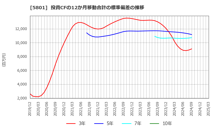 5801 古河電気工業(株): 投資CFの12か月移動合計の標準偏差の推移