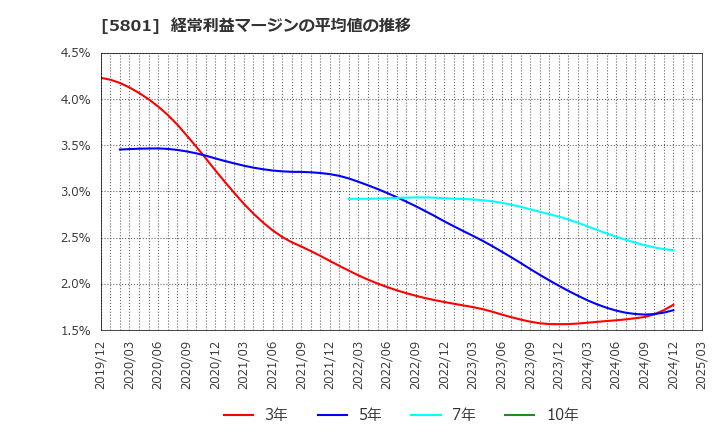 5801 古河電気工業(株): 経常利益マージンの平均値の推移