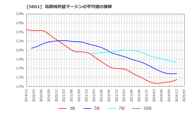 5801 古河電気工業(株): 当期純利益マージンの平均値の推移