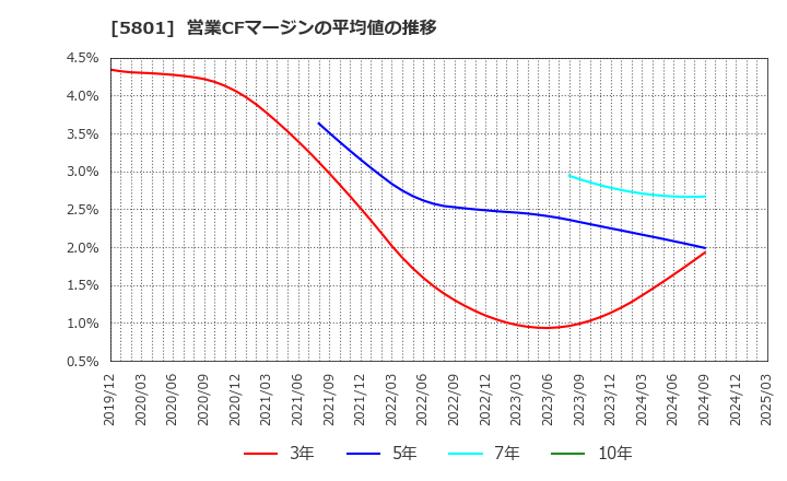 5801 古河電気工業(株): 営業CFマージンの平均値の推移