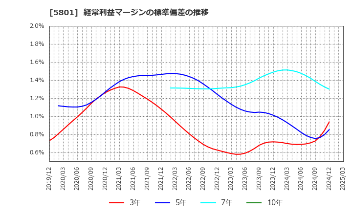 5801 古河電気工業(株): 経常利益マージンの標準偏差の推移
