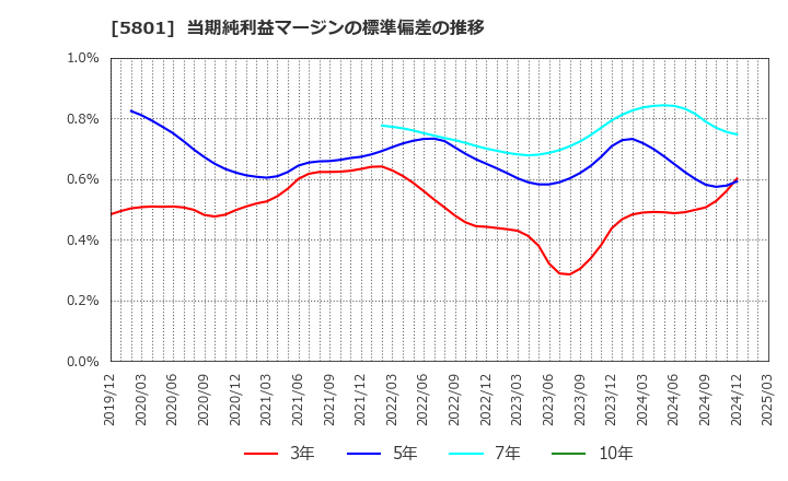 5801 古河電気工業(株): 当期純利益マージンの標準偏差の推移