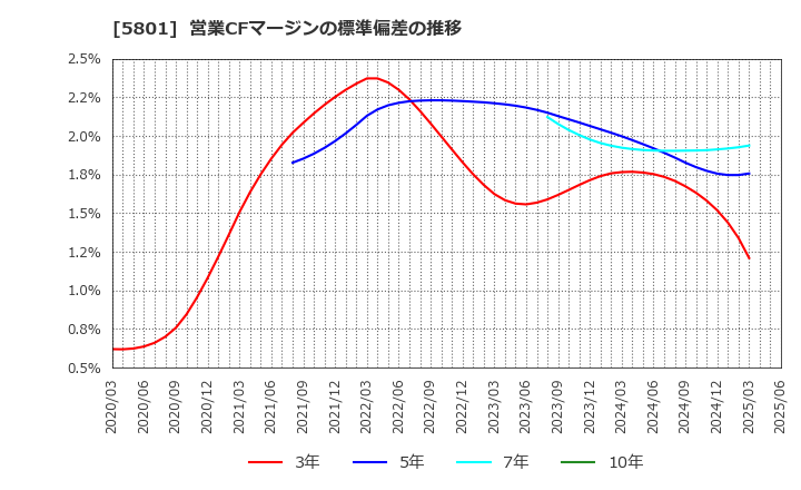 5801 古河電気工業(株): 営業CFマージンの標準偏差の推移