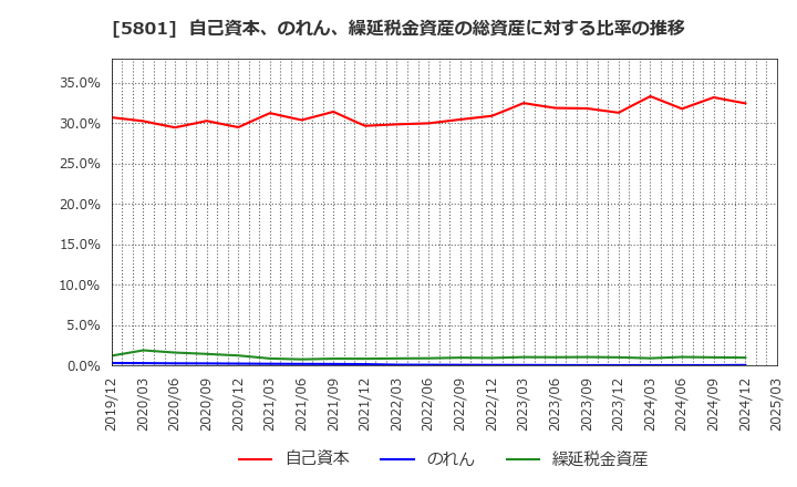5801 古河電気工業(株): 自己資本、のれん、繰延税金資産の総資産に対する比率の推移