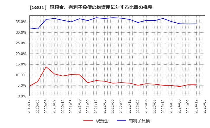5801 古河電気工業(株): 現預金、有利子負債の総資産に対する比率の推移