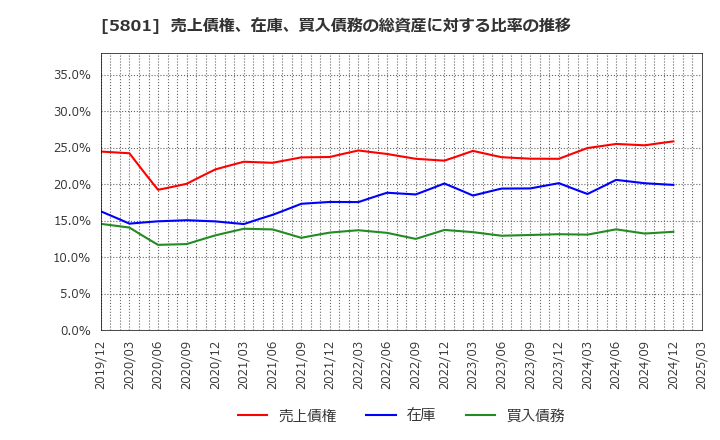 5801 古河電気工業(株): 売上債権、在庫、買入債務の総資産に対する比率の推移