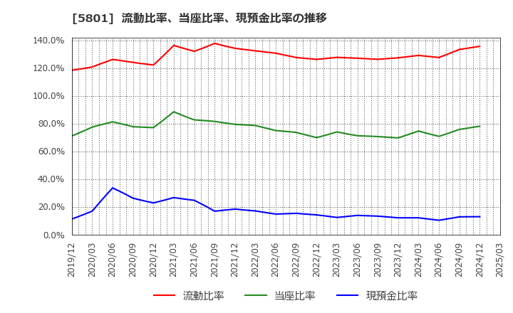 5801 古河電気工業(株): 流動比率、当座比率、現預金比率の推移