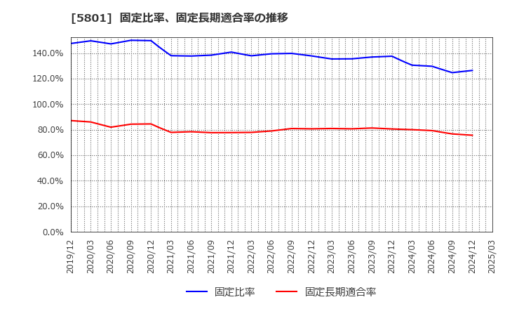 5801 古河電気工業(株): 固定比率、固定長期適合率の推移