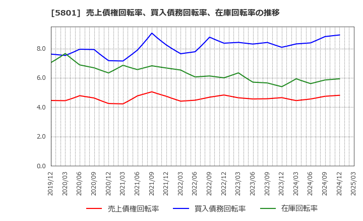 5801 古河電気工業(株): 売上債権回転率、買入債務回転率、在庫回転率の推移