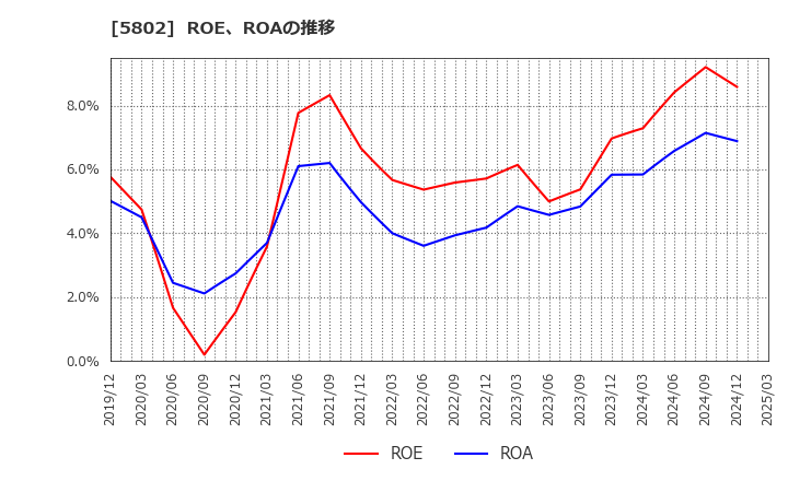 5802 住友電気工業(株): ROE、ROAの推移