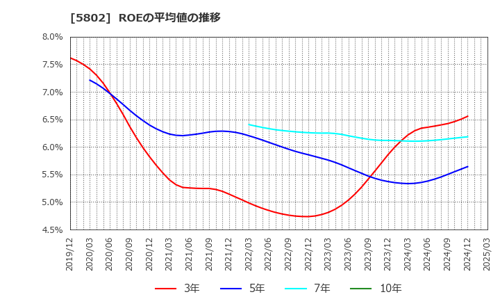 5802 住友電気工業(株): ROEの平均値の推移