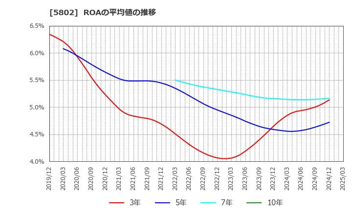 5802 住友電気工業(株): ROAの平均値の推移
