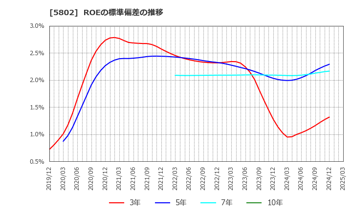 5802 住友電気工業(株): ROEの標準偏差の推移