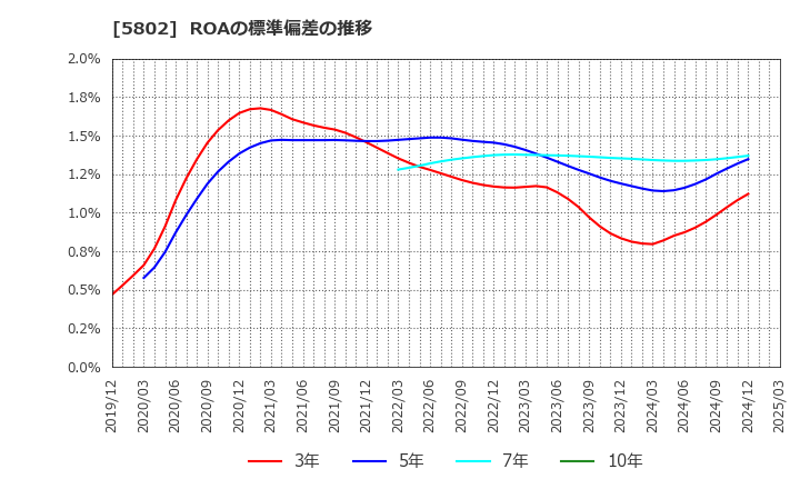 5802 住友電気工業(株): ROAの標準偏差の推移