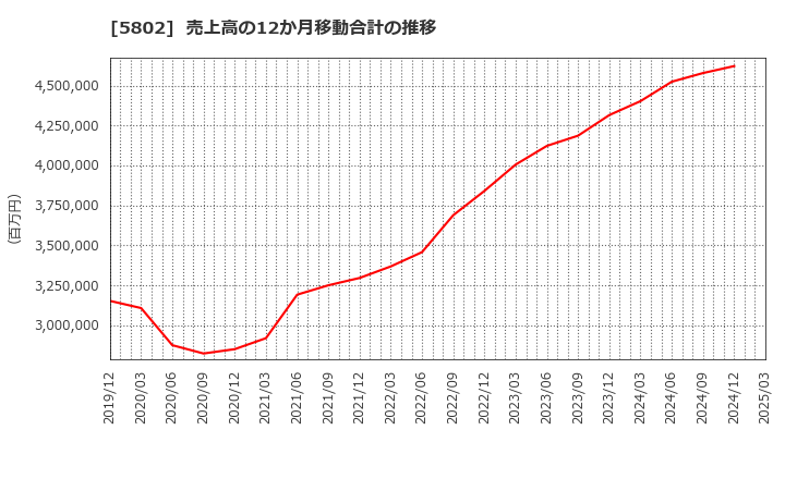 5802 住友電気工業(株): 売上高の12か月移動合計の推移