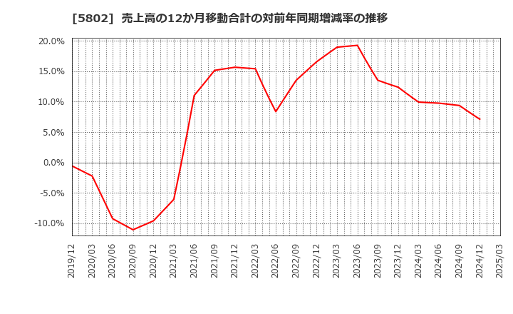 5802 住友電気工業(株): 売上高の12か月移動合計の対前年同期増減率の推移