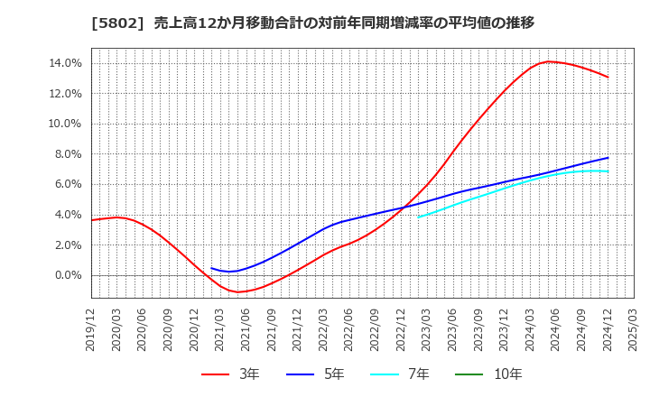 5802 住友電気工業(株): 売上高12か月移動合計の対前年同期増減率の平均値の推移