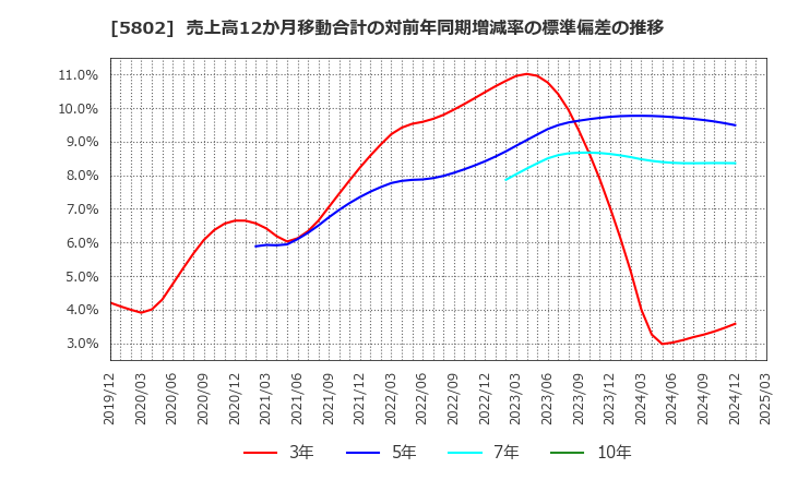 5802 住友電気工業(株): 売上高12か月移動合計の対前年同期増減率の標準偏差の推移