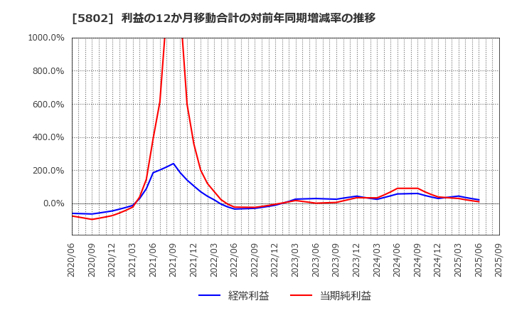 5802 住友電気工業(株): 利益の12か月移動合計の対前年同期増減率の推移
