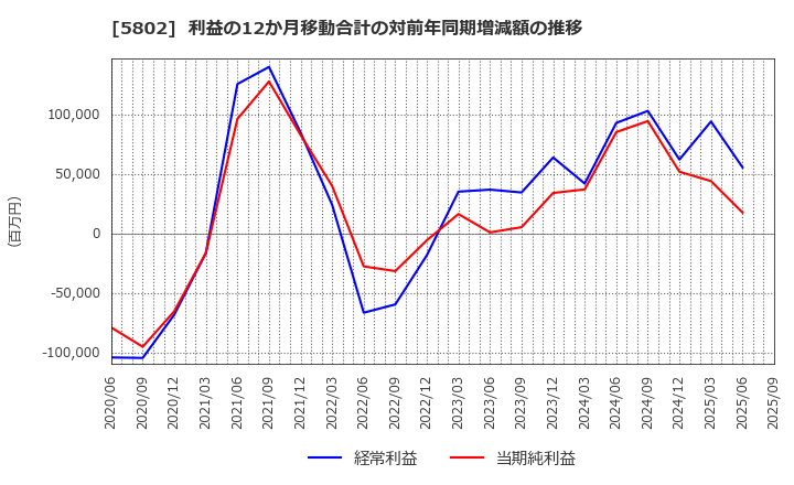 5802 住友電気工業(株): 利益の12か月移動合計の対前年同期増減額の推移